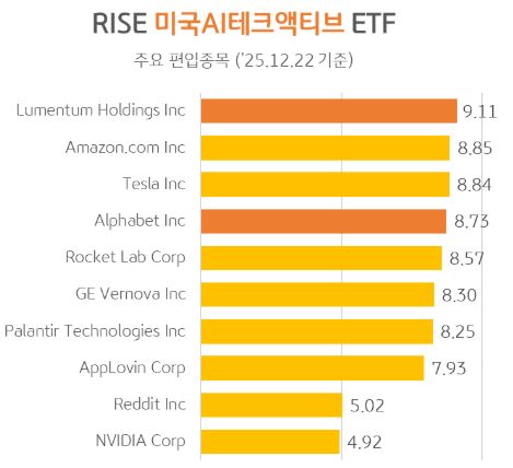 RISE 미국AI테크액티브 ETF